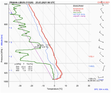 Sonda Libuš 6UTC