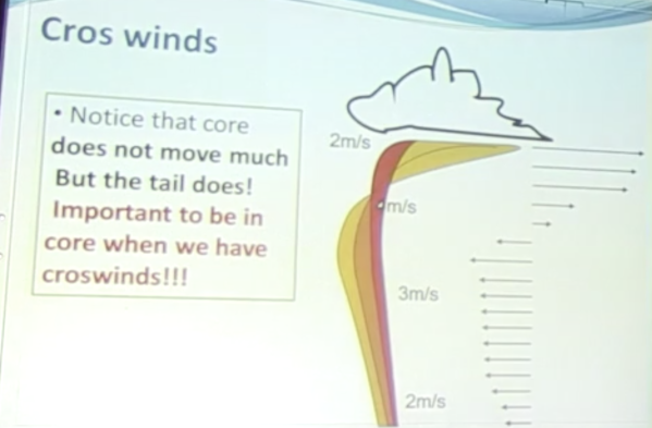 Silné jádro je méně ovlivněné střihem větru